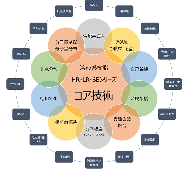 ダイヤナールHR・LR・SE シリーズのコア技術の紹介。官能基導入、アクリルコポリマー設計、自己架橋、金属架橋、異種樹脂複合、分子構造、相分離構造、転相乳化、非水分散、分子量制御・分子量分布。