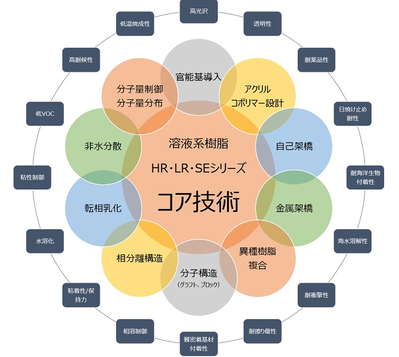 ダイヤナールHR・LR・SE シリーズのコア技術の紹介。官能基導入、アクリルコポリマー設計、自己架橋、金属架橋、異種樹脂複合、分子構造、相分離構造、転相乳化、非水分散、分子量制御・分子量分布。