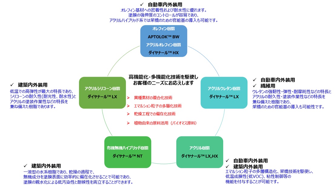 自動車外装用、建築内外装用、繊維用ダイヤナールについての説明