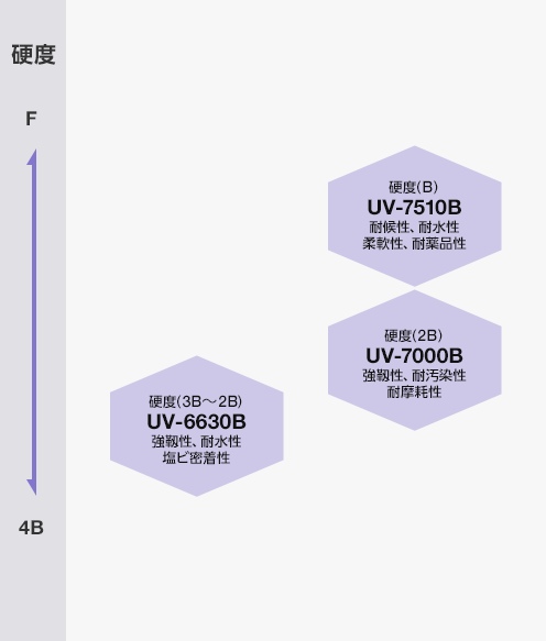 紫光中・硬質タイプ製品グレード表