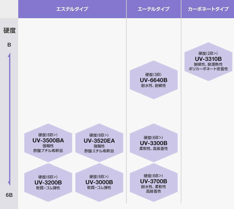紫光軟質・弾性タイプ製品グレード表