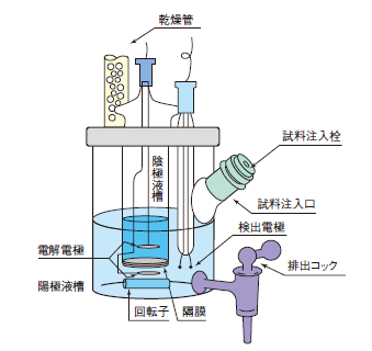 電量滴定装置の電解セル