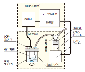 容量滴定装置