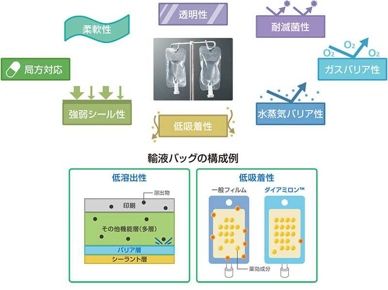 医薬・医療品包装用共押出多層フィルム ダイアミロン | 製品情報｜三菱