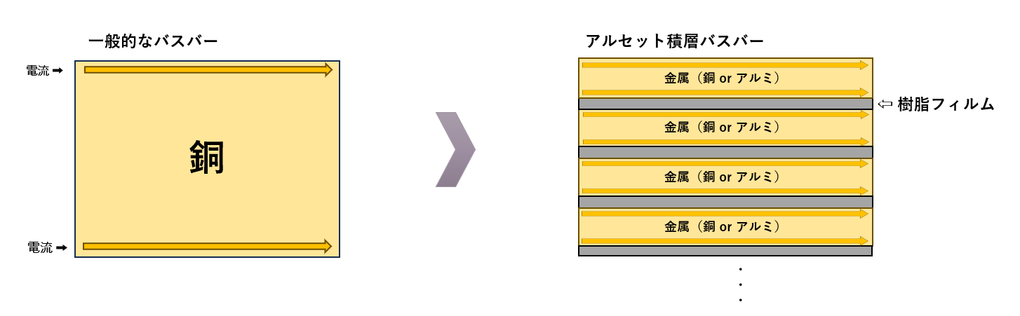 バスパー用途アルセット概念図