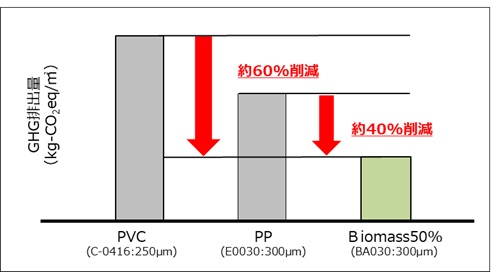 当社既製品とバイオマス品のGHG排出量比較図