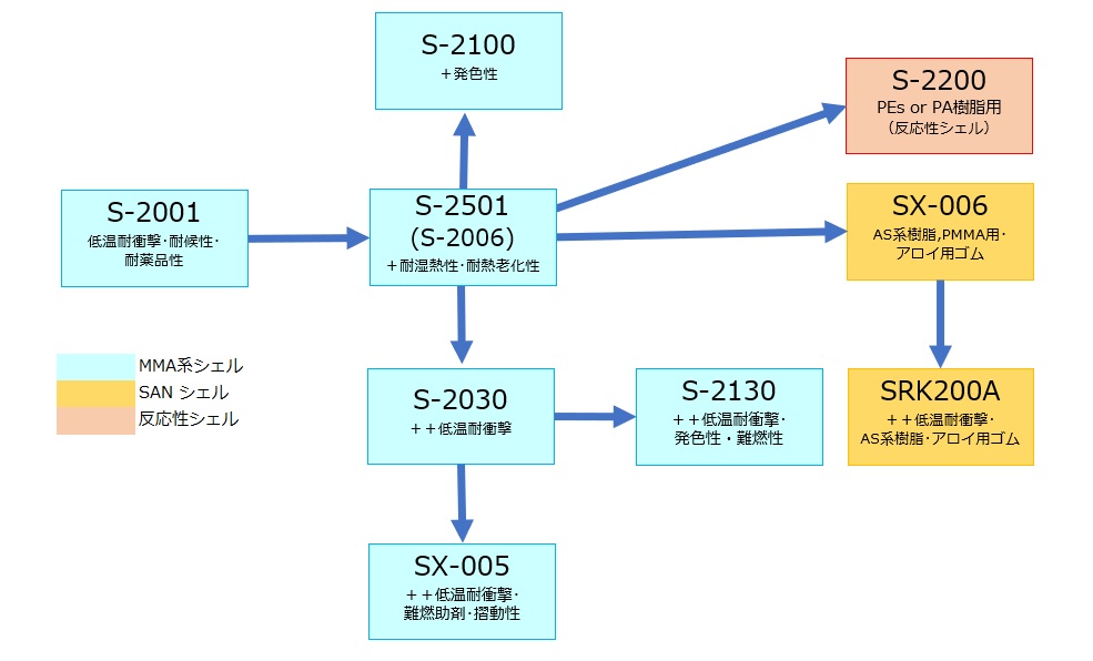 メタブレンSタイプグレードラインナップ