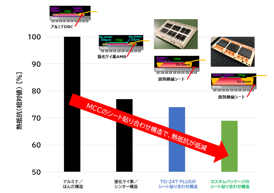 三菱ケミカルの高放熱絶縁樹脂シートの貼り合わせ構造で、熱抵抗が低減