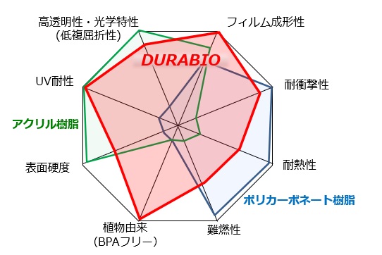 Durabioの特徴比較
