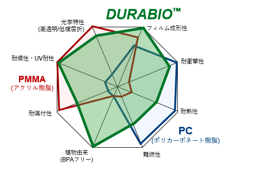 デュラビオの特徴比較