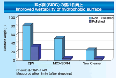 疎水性表面の濡れ性向上グラフ