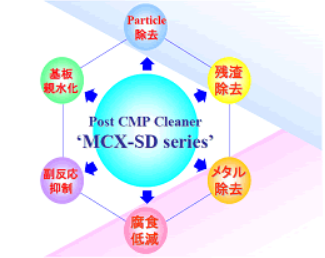 CMP後洗浄剤に求められる性能説明画像