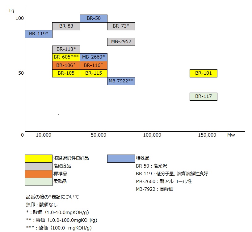 コーティング材料用メタクリル樹脂 ダイヤナール™ビーズタイプ | 製品