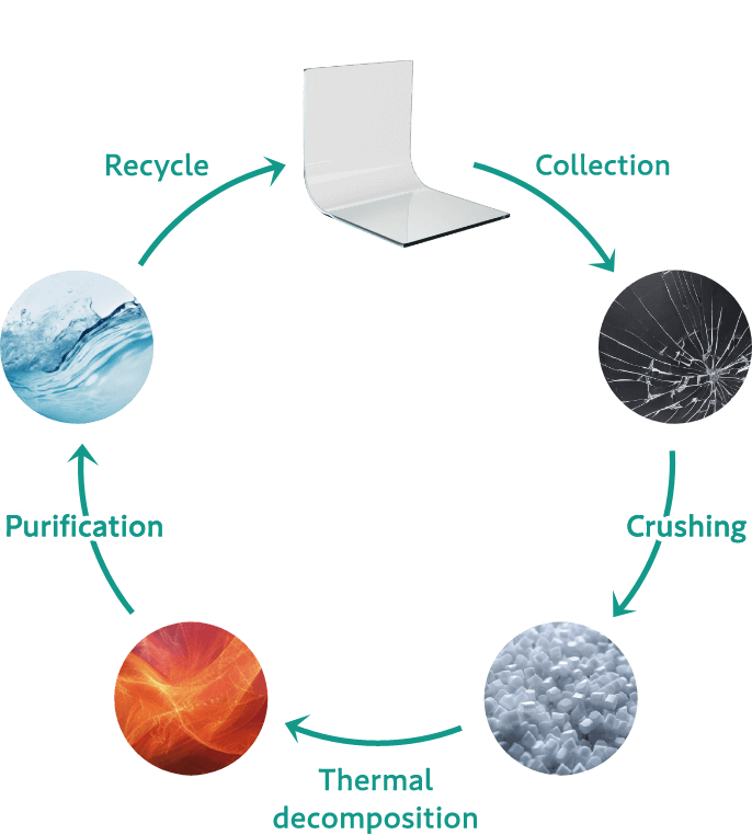 ˆImage:MMA Chemical Recycle