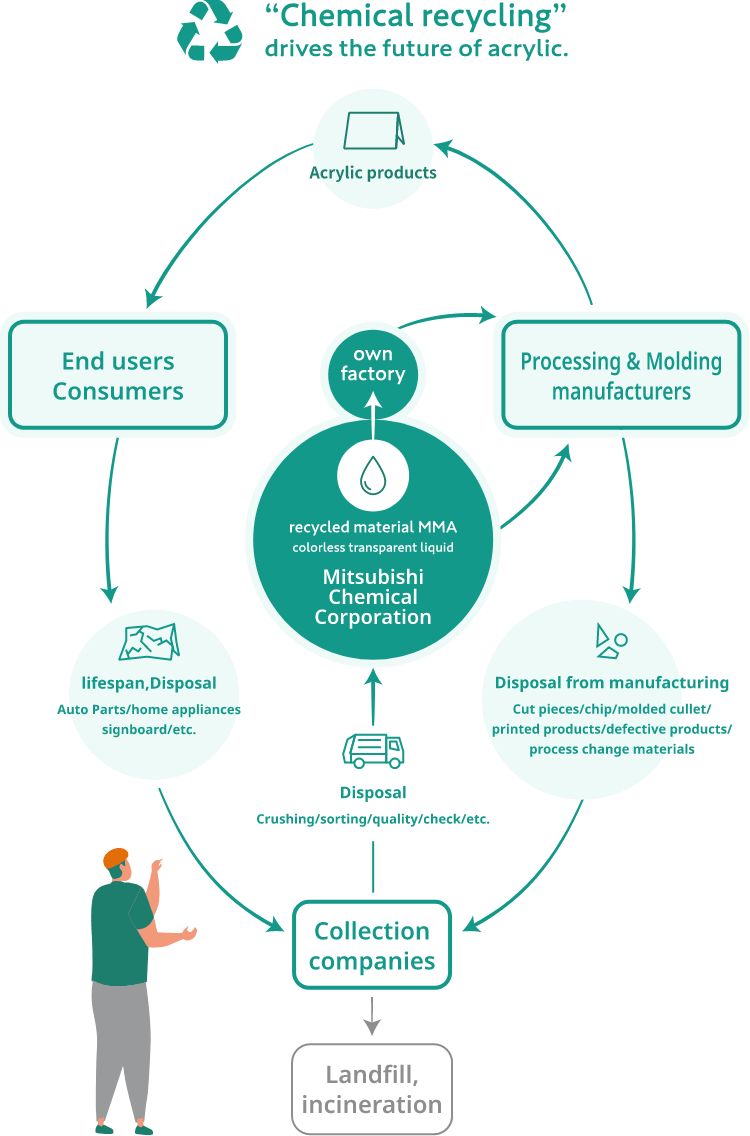 Image:Chemical recycling drives the future of acrylic