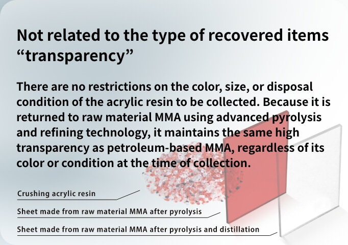 Not related to the type of recovered items
“transparency”:There are no restrictions on the color, size, or disposal condition of the acrylic resin to be collected. Because it is returned to raw material MMA using advanced pyrolysis and refining technology, it maintains the same high transparency as petroleum-based MMA, regardless of its color or condition at the time of collection.