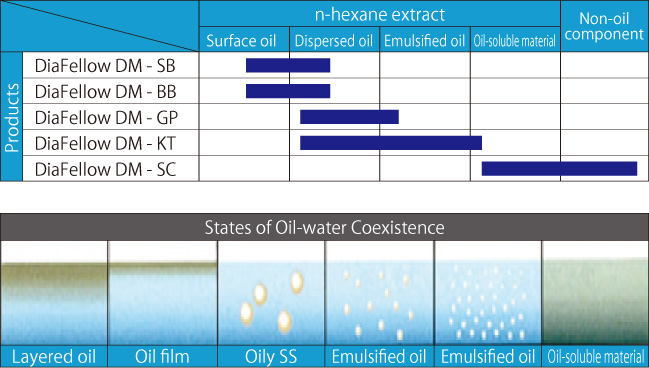 DiaFellow DM Oil Adsorbent Performance with Oil States