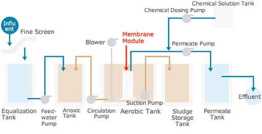 MBR Process Flow Diagram