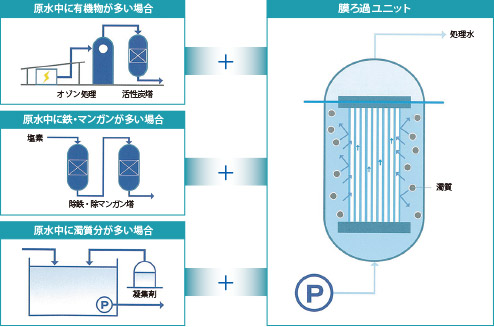 三菱ケミカル製　中空糸膜フィルタ