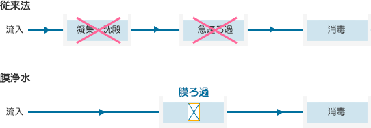 浄水場処理フロー（例）