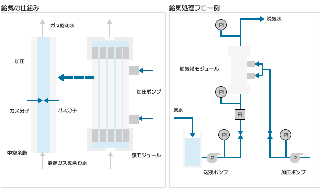 三層複合中空糸膜を用いた脱気・給気の仕組み