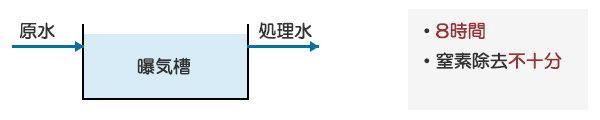 標準活性汚泥法（現行法）