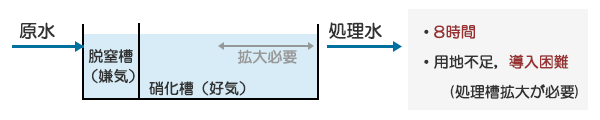 活性汚泥循環変法