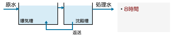 標準活性汚泥法（現行法）