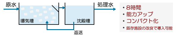 担体法（能力アップ、コンパクト化）