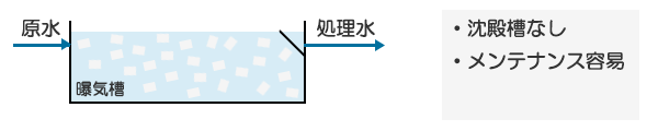 担体法（除害設備）