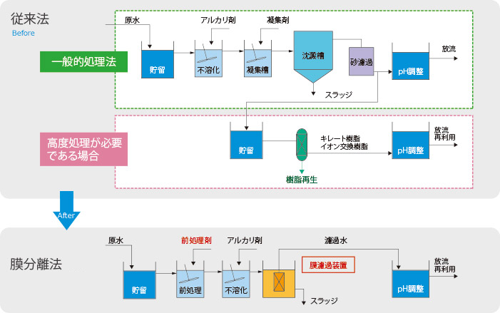 DiaFellow™ AMのメリット