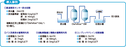 DiaFellow™ DM 基本処理フロー