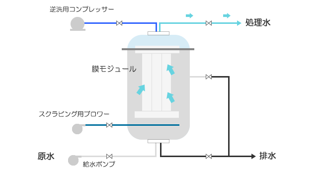 膜ろ過 模式図