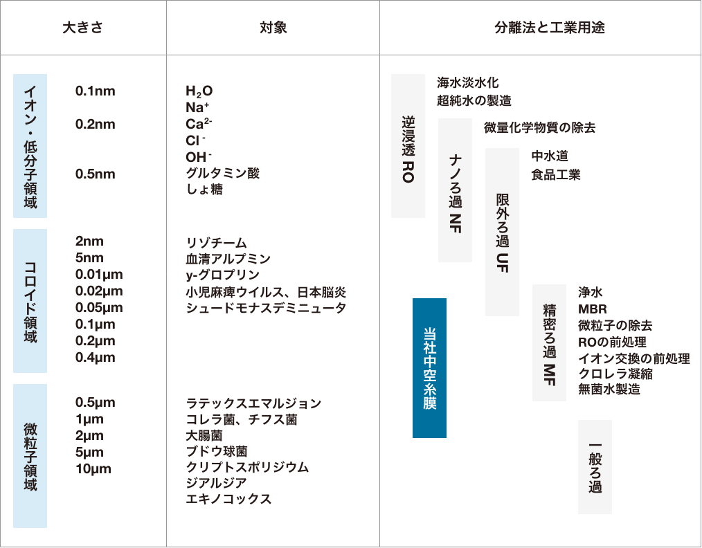 当社中空糸膜と分離対象物質