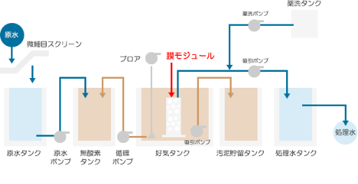 膜分離活性汚泥法 フロー例