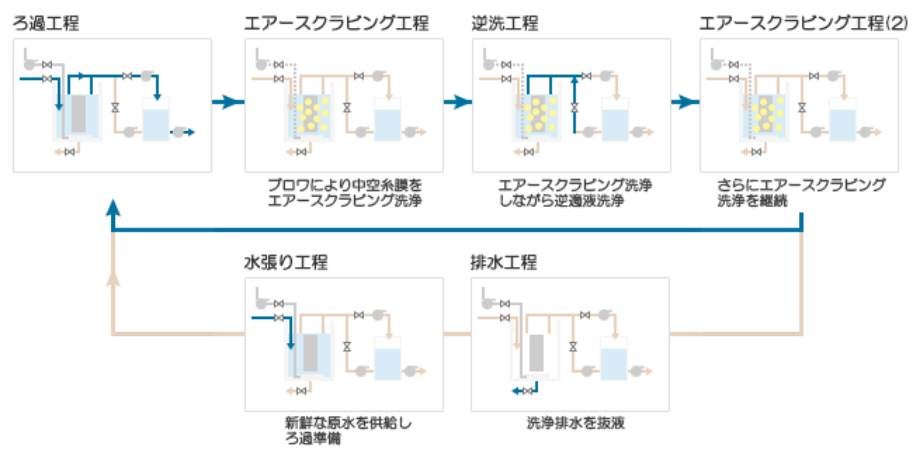 無機・金属排水処理等の固液分離　ろ過工程