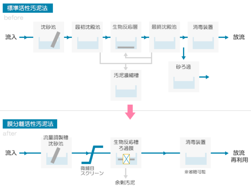 中空糸膜を用いた水処理技術 膜分離活性汚泥法