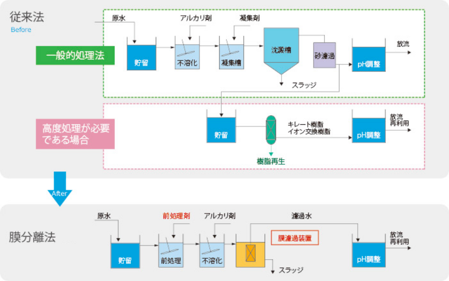 無機・金属排水の膜処理例