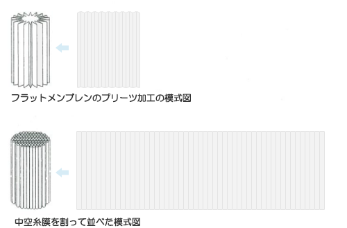 コンパクトかつ大面積