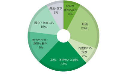 三菱ケミカルとそのグループ会社　休業災害分類（2020年度）